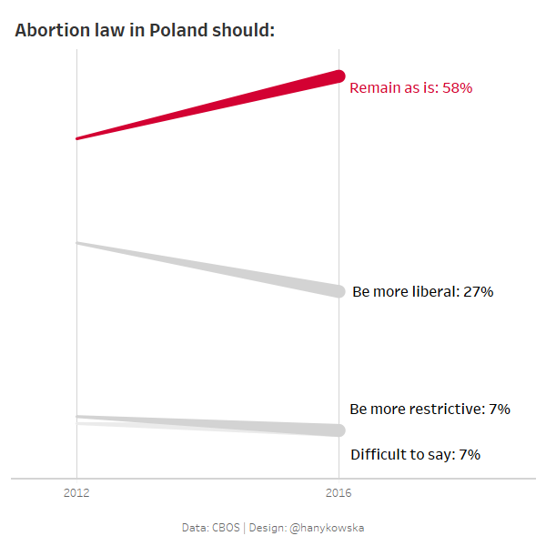 hanykowska's tweet photo. Want to use a slope chart but find it a bit boring? Add year on size and enjoy the new design! #tableautip 
Also, if you haven't seen what's going on in Poland in terms of abortion law, please check now. #piekłokobiet 

free to download on @tableaupublic: https://t.co/oBbfcLMC1T https://t.co/VK0RNZ1qxo