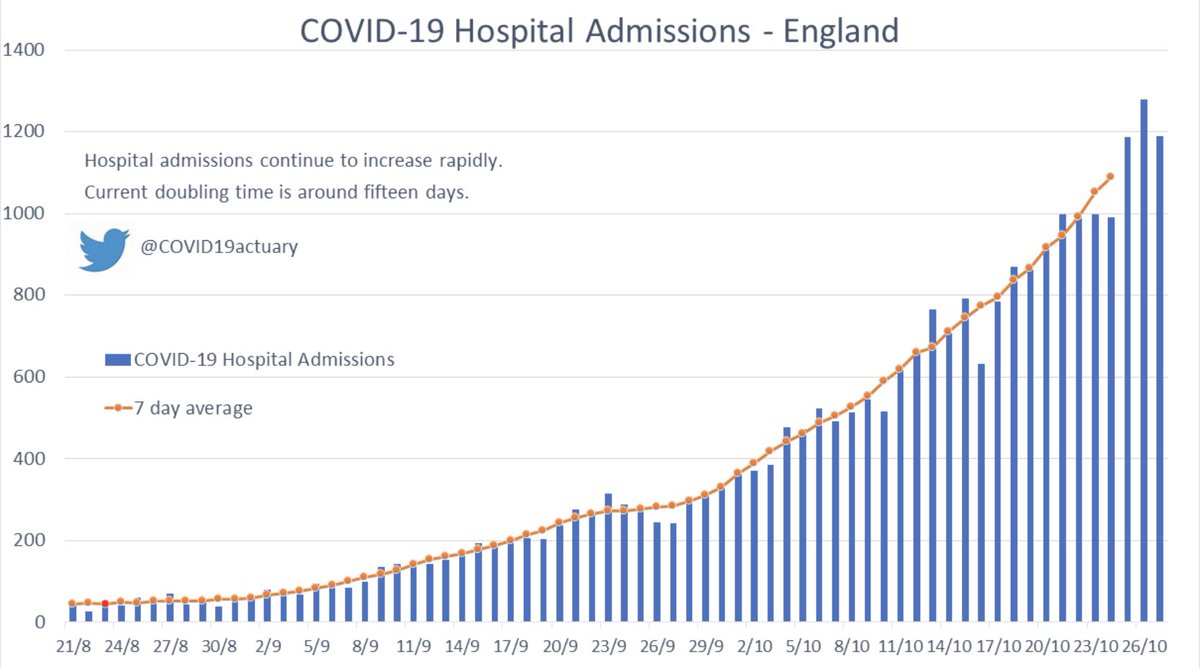 Latest admissions and deaths data for English hospitals has been published.Daily admissions continue to increase exponentially. After a brief pause at 1000 a day, we saw 1,200 a day on Sunday, Monday and Tuesday.The doubling time is around 15 days based on recent trend.  1/5