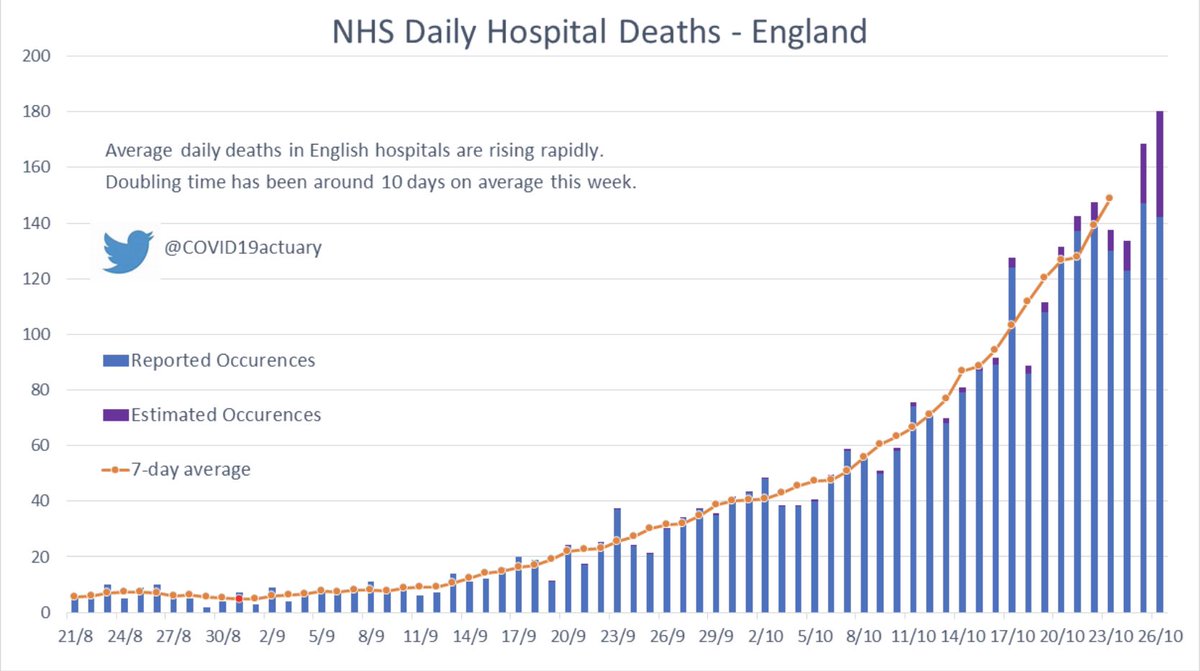 Average COVID-19 deaths in English hospitals is now 150 a day, and it continuing to increase faster than hospital admissions.The doubling time is around ten days based on the recent trend.  3/4