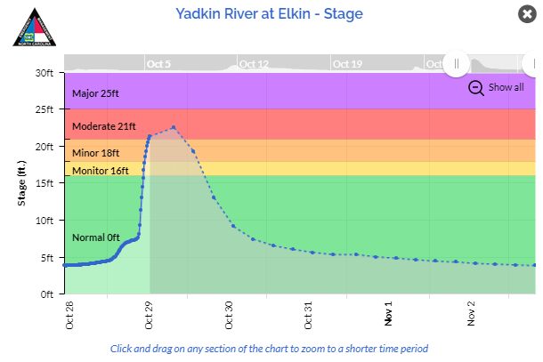 YadkinEM's tweet photo. The Yadkin River at Elkin is at 21.3 ft (from 3.9 ft this time yesterday) &amp; we are at 15,667 power-outages right now. The EOC is open and first responders are out there doing everything they can to take care of Yadkin County. Remember: Turn Around, Don't Drown! https://t.co/tz2TZzJ783