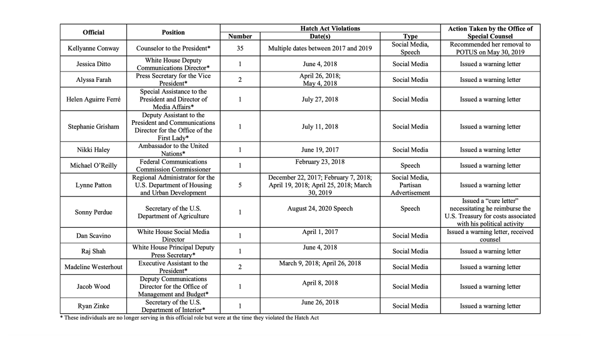 Under Trump’s watch, the  @US_OSC has found that 14 administration officials have violated the Hatch Act over 50 times. At least another 22 more top Trump officials are presently under investigation for nearly 100 more Hatch Act violations.