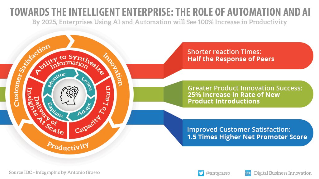 antgrasso's tweet image. According to research by @IDC, businesses will benefit from a 100% increase in productivity by adopting cognitive automation driven by artificial intelligence.

#Infographic by @antgrasso via @antgrasso_IT #AI #Automation
