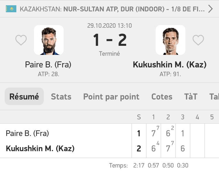 Résultats de nos choix tennis du jour🎾 1/2 ✅ 

🔵 #ErsteBankOpen 🇦🇹
1- Le safe :
📌Dominic Thiem 2-0 (sets)
📊@ 1.40✅

🔵 #AstanaOpen #ATP250AstanaOpen #ATP250Kazakhstan 🇰🇿
2- Le Fun (13h)
📌Mikhail Kukushkin 2-0 (sets)
📊 @ 1.94❌

#TeamParieur #ParionsSport #GamblingTwitter