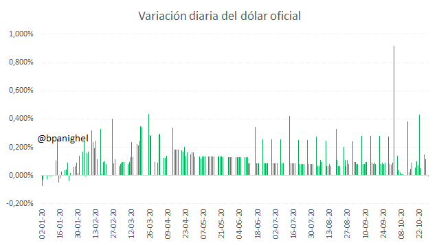 MemeMinistro's tweet photo. 💪 Hoy nuestra moneda se apreció (bajó el precio del dólar). Gran logro del BCRA.

👉El Tipo de cambio oficial bajo $0.0016 (un sexto de un centavo de peso)

👉Es la primera baja del dólar oficial en 267 días (desde el 5 de febrero) https://t.co/kaEhvJL4zp