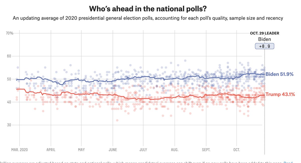 Five days before Election Day in 2016, HRC's national lead dropped to 3.0 in 538. (It was 1.3 in RCP). Today it's 8.9 in 538 (and 7.7 in RCP). The time to tighten the race to a plausible Electoral College win is running out, especially with so many having already voted.