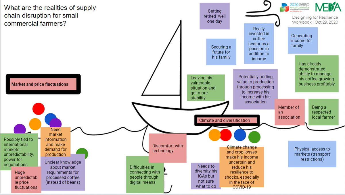 TheSEEPNetwork's tweet photo. At this #SEEP2020 Design Sprint hosted by @medadotorg, groups assessed possible supply chain disruptions for small commercial farmers. Here, they created two buckets for Carlos' disruptions: price fluctuations & climate/diversification concerns #DisruptiveCollaboration https://t.co/Gw4uMeSRLA