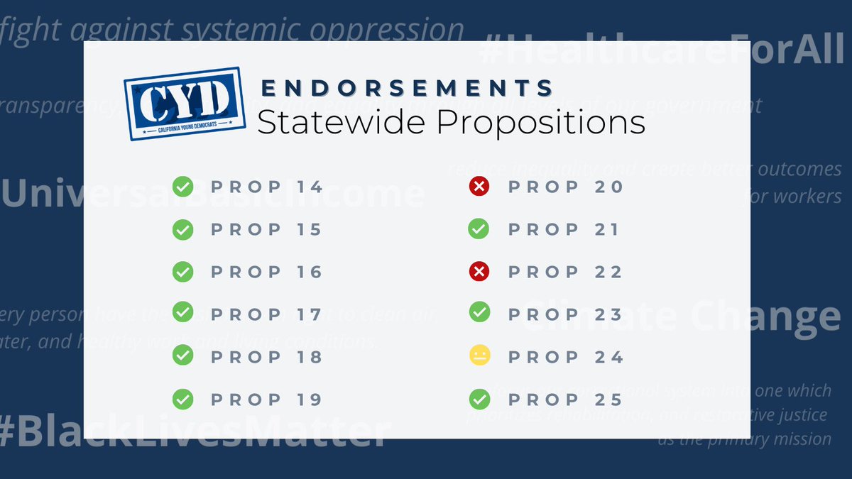 CAYoungDems's tweet photo. FIVE DAYS until #Election2020: Have you checked into our endorsements? See who aligns with our goals for the future of California. Also, we’ve endorsed Young Democrats in local races! Link: https://t.co/bQhxFt2fjb #VoteEarly https://t.co/CixCvcUgSw