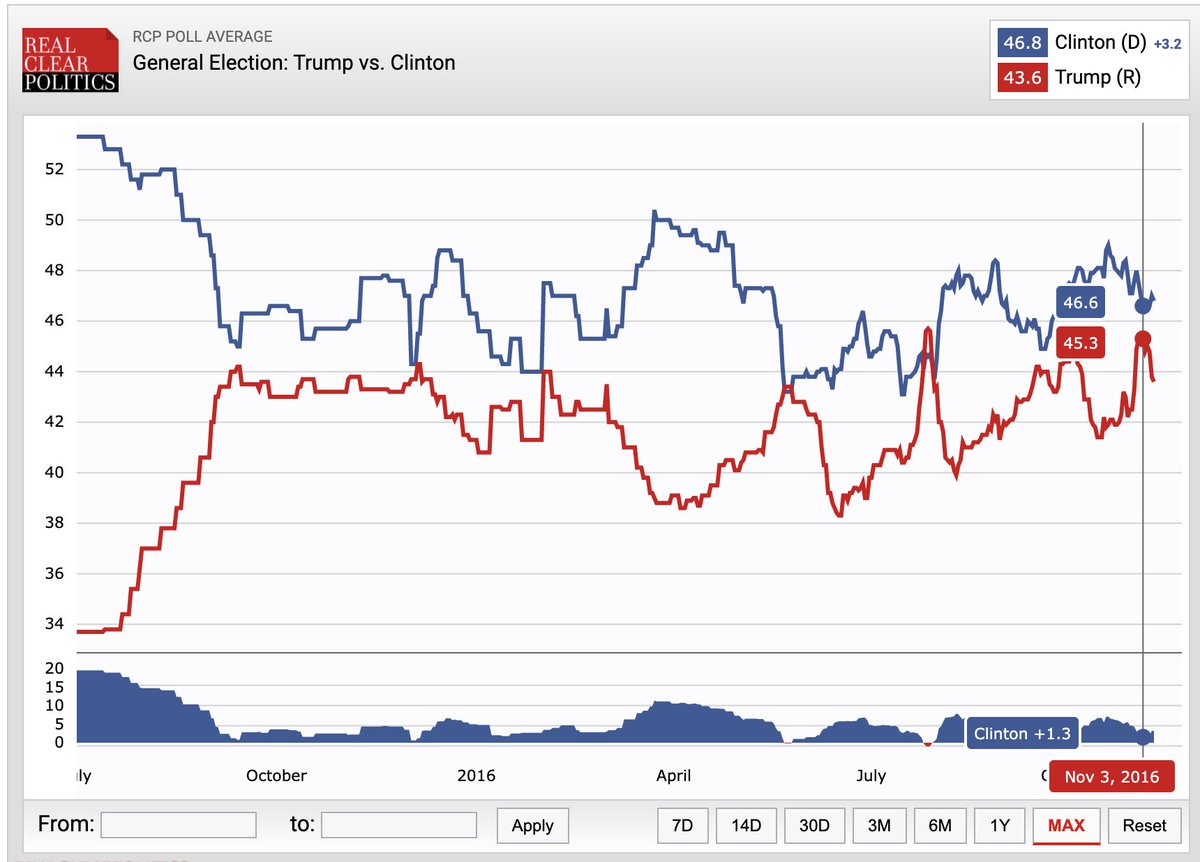 If you'd prefer to see the RCP charts for 2020 and 2016, here they are: