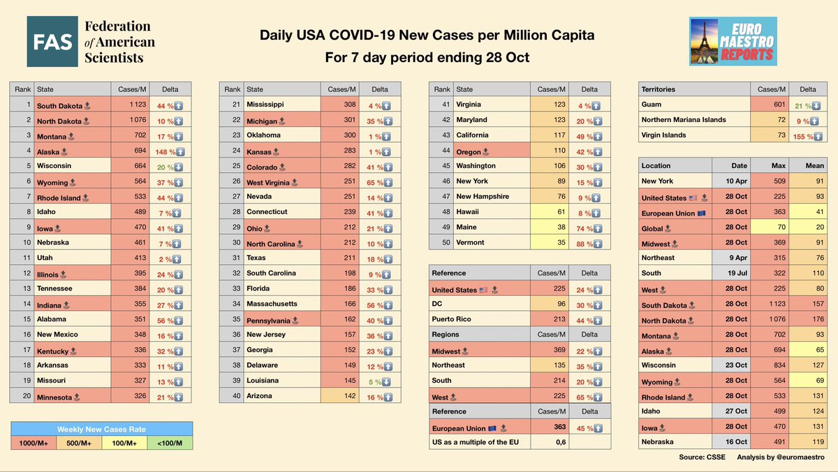 OMG—We’ve gone from bad to even worse: South Dakota has now overtaken North Dakota, while each smashing record highs—each above 1000/mil. If countries, both would be *Top 5* in world. Yet where is SD governor  @govkristinoem? At ***Mar-A-Lago***! (Confirmed by source).  #COVID19