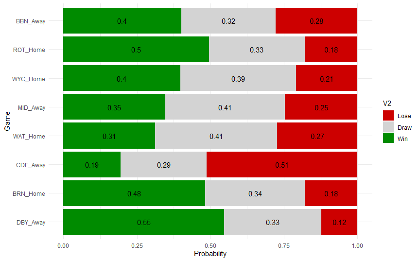 Louder for the people at the back. It's false to say that xG says that  #ReadingFC are dramatically overperforming. Both the STPod and those saying "xG is rubbish because we're winning" are off.xG has the most likely result for Reading's games as the 'correct' one on 6/8 games