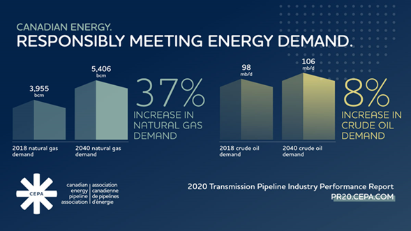 TCEnergy's tweet photo. Global #naturalgas consumption is expected to increase by 38% by 2040, and global oil consumption by 8%. Canada's pipelines will help meet the demand for responsible natural gas and oil. https://t.co/7CFSea1l0O
#sharedfuture #pipelineperformance @aboutpipelines https://t.co/LmhPySrqg5