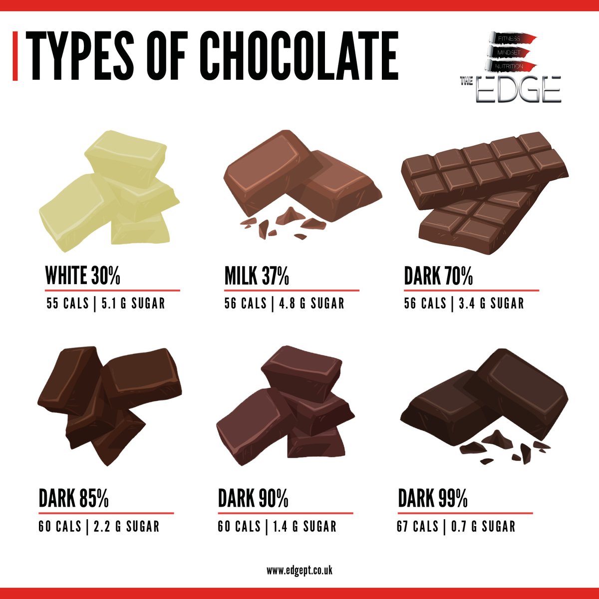 PaulGreavesPT's tweet photo. Who doesn’t love chocolate 🍫 here’s a quick comparison of the calorie value of the different types https://t.co/UJ7kOuiLMB