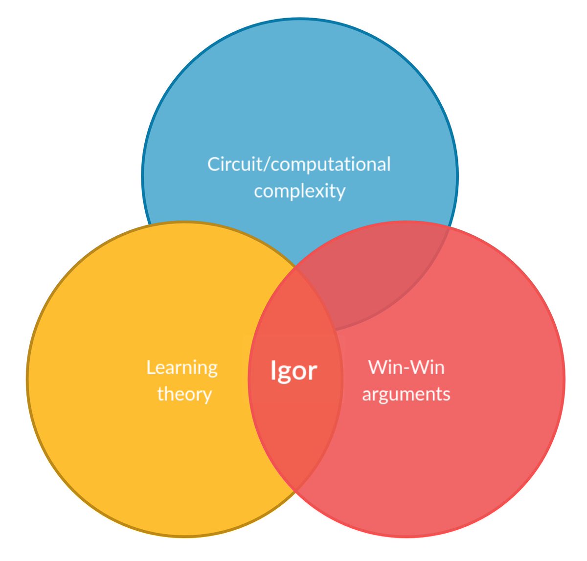 Incidentally, if you are interested in that sort of arguments in complexity and learning theory, then definitely check out Igor Carboni Oliveira's work ( https://www.dcs.warwick.ac.uk/~igorcarb/ ).