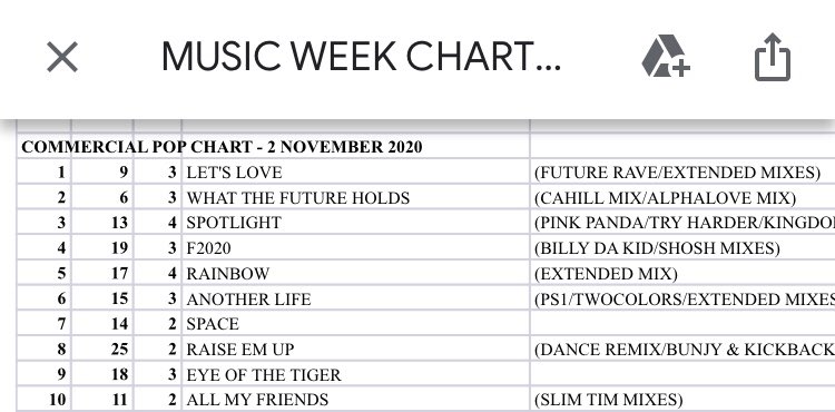 Number 8 <a href="/MusicWeek/">Music Week</a> Uk charts ! “Raise em up” ft <a href="/edsheeran/">Ed Sheeran HQ</a> 🔥Whole team Lit🔥 bless up <a href="/Garethkickback/">Kickback - X-AMNT</a> &amp; <a href="/djbunjy/">Dj Bunjy</a> DnB mix! <a href="/shattawalegh/">SHATTA WALE</a> #Ghana lets get it poppin next.  check <a href="/chriskoney/">chris koney</a> ! <a href="/EMCEEGQ/">Gq</a> &amp; <a href="/MacyGraysLife/">Macy Gray</a> let’s make magic ! Bulletproof love lockdown peeps ! Stay Safe!
