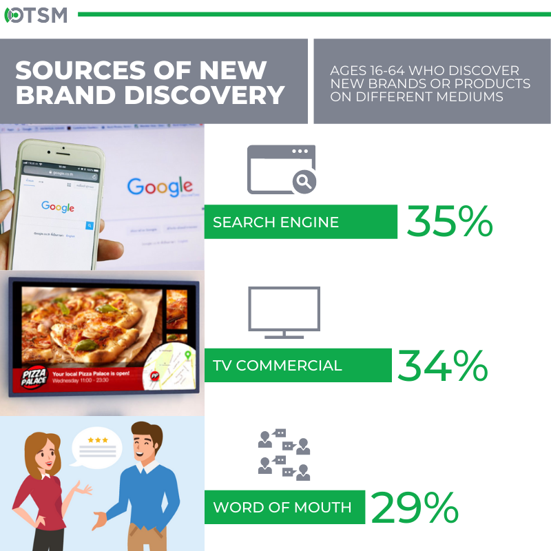 OnTheSpot_Media's tweet photo. How can brands and marketers effectively engage their target audience?
Take notice of these statistics about the most powerful way to reach your customers.
*Data from Global Web Index
#adtech #marketing #otsm #tv #advertising https://t.co/JqBsCTe3h2