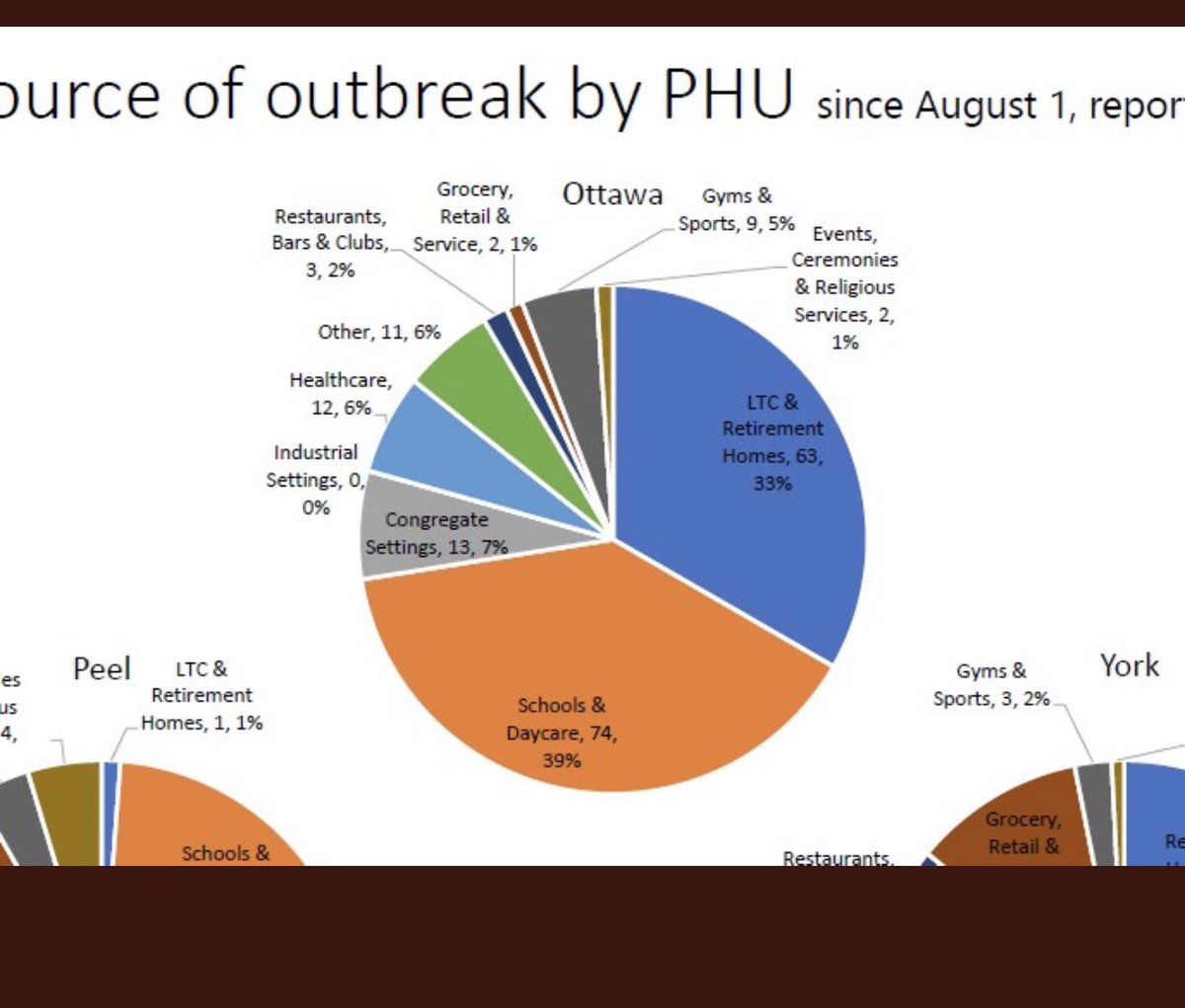 Bars and restaurants in Ottawa: 2% of outbreaks. Toronto? 14 %. Toronto’s restaurant/bar problem drove this devastating decision #onpoli #COVID19 #ottnews <a href="/ctvottawa/">CTV Ottawa</a>