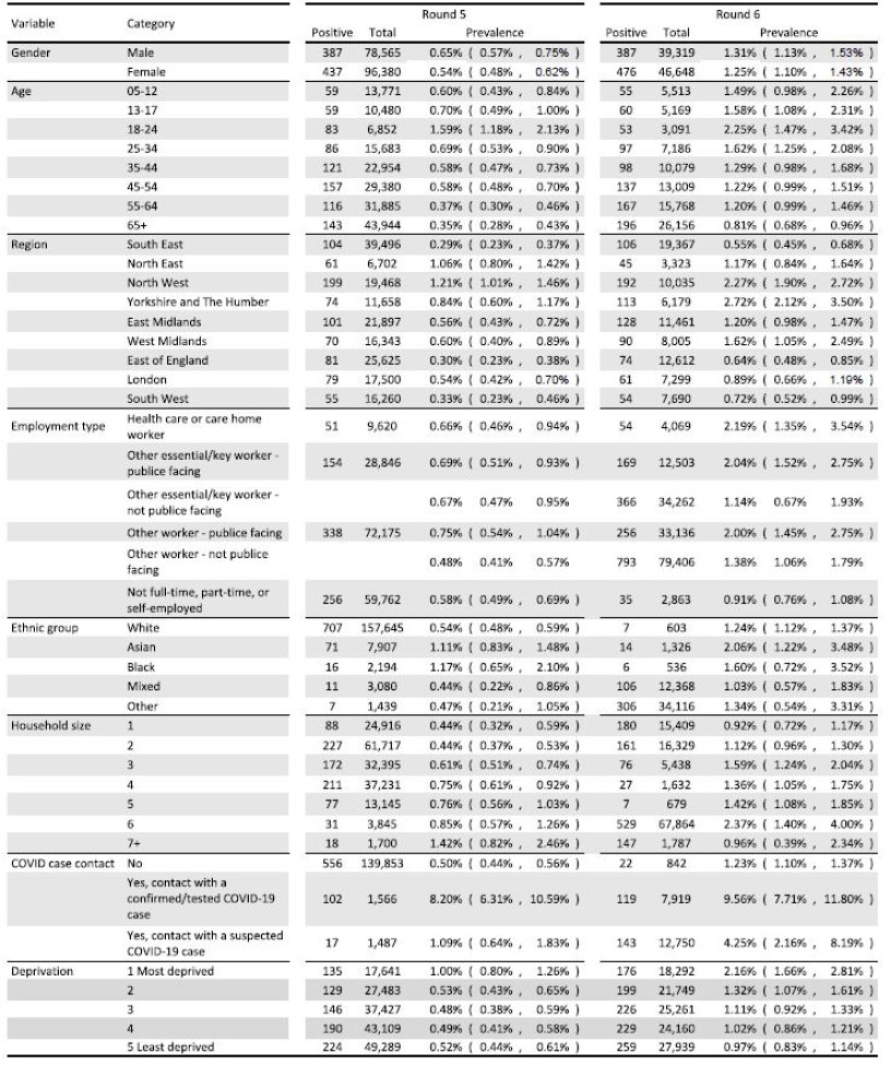 It's an amazing project where they collect swabs from ~150K random people ~monthly in England & test by PCR. Study design is fantastic & scale (150K!) means they can estimate infection prevalence (by age, etc.) moderately accurately for each 2-3wk period. https://www.medrxiv.org/content/10.1101/2020.10.12.20211227v1