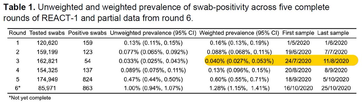 Also b/c swabs are collected over several weeks, I need a time period where cases are relatively stable or else do harder calculation. I used Round 3 of survey & cases 7d after sampling to reflect delay b/w infection & detection (could be longer; would change answer ~10%).