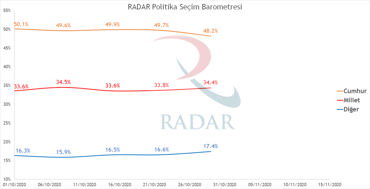 RadarPolitika's tweet photo. RADAR'ın 29 Ekim 2020 tarihli seçim barometresinin sonuçları güncellenmiştir. Bundan sonra partilerin oylarının geçmişten günümüze evrilişini de gösterecek şekilde düzenli güncelleyeceğiz. Detaylı sonuçlar için: https://t.co/qOe3P94aiA https://t.co/8Q160Q6fO1