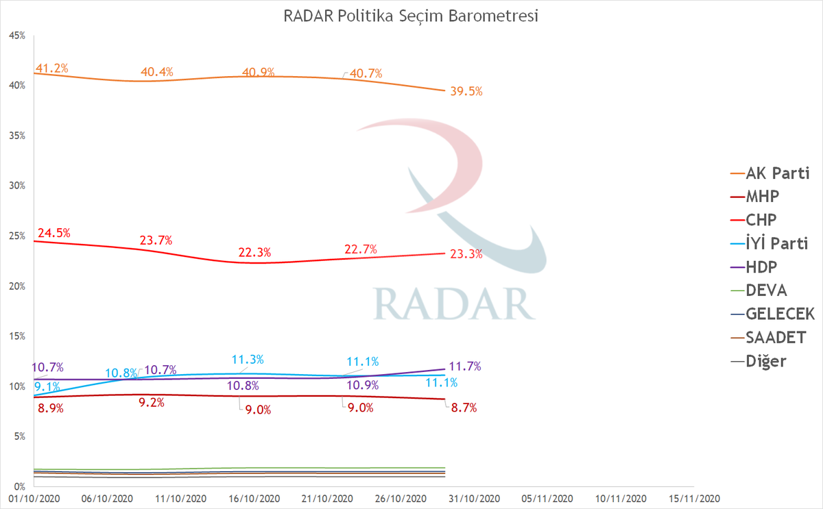 RadarPolitika's tweet photo. RADAR'ın 29 Ekim 2020 tarihli seçim barometresinin sonuçları güncellenmiştir. Bundan sonra partilerin oylarının geçmişten günümüze evrilişini de gösterecek şekilde düzenli güncelleyeceğiz. Detaylı sonuçlar için: https://t.co/qOe3P94aiA https://t.co/8Q160Q6fO1