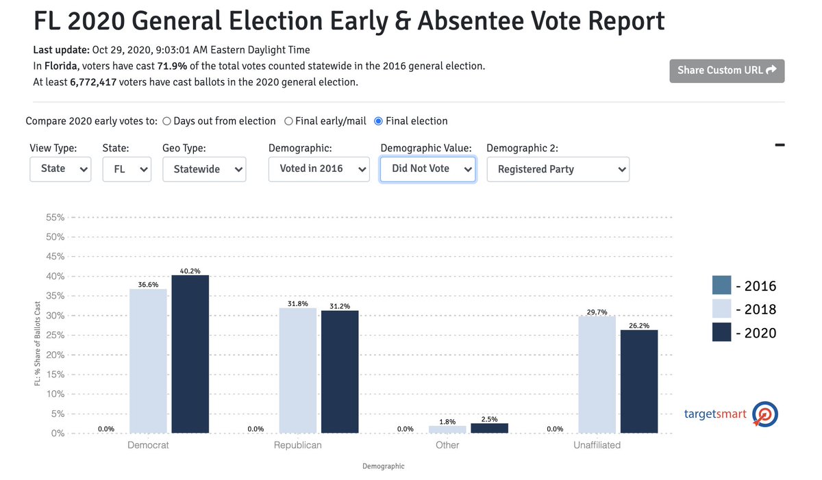 FL: 1,775,374 ballots have been cast by voters who didn't turn out in the '16 general election. That's 26.2% of all ballots cast so far. Registered Dems have a 9 pt advantage among these surge voters, as compared to a 2 pt advantage with those early voters who did vote in '16.