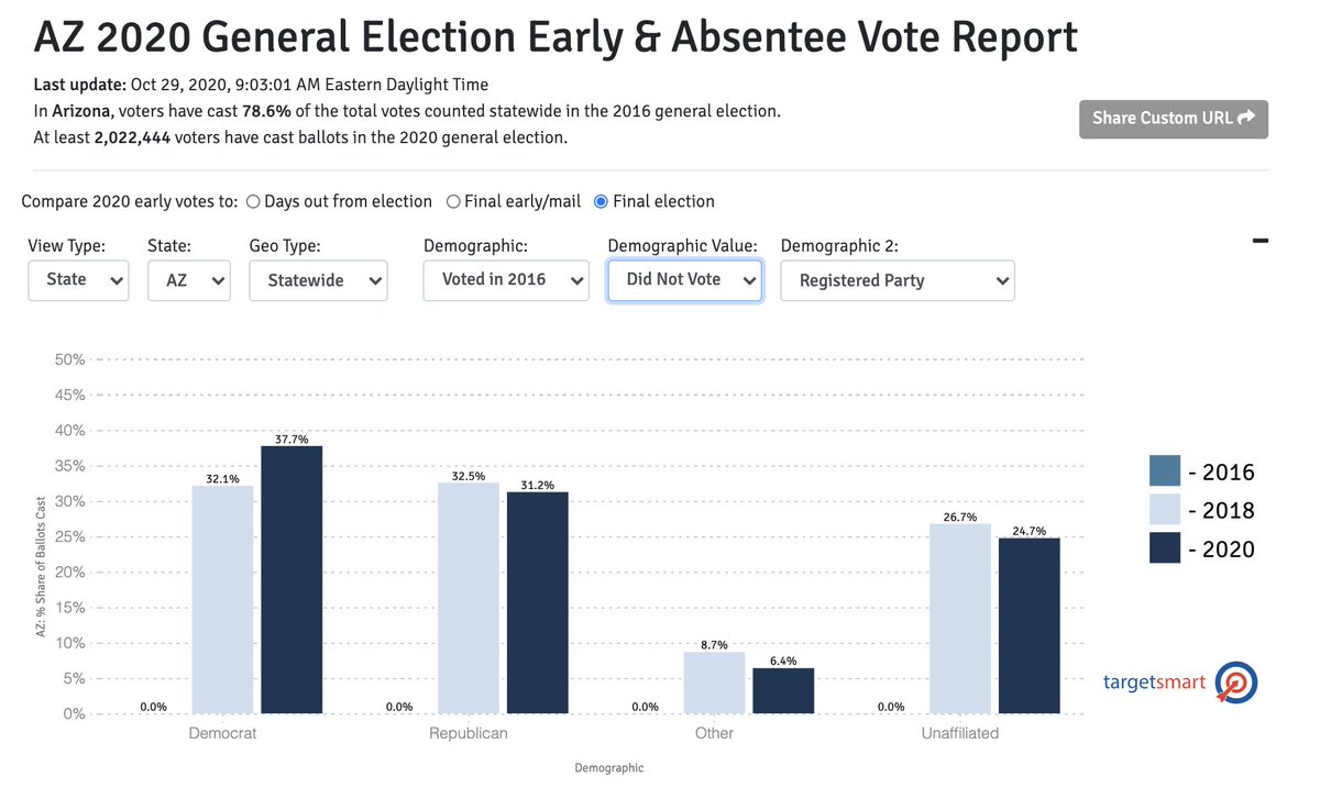 In Arizona, where an astounding 1 in 3 early votes have been cast by people who did not vote in 2016, Dems have a lead among these surge voters of 6.5 pts, as compared to a 1.7 pt lead among those early voters who cast a ballot in '16.