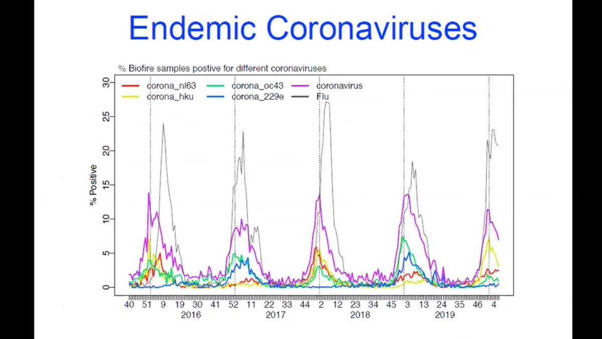 One reason why  #Covid19 is spiking in Utah & across the US is climatology. It happens annually this time of year & is entirely predictable behavior similar to other endemic coronaviruses. See slide at 1:01:30 of  @theNASEM seminar from May 28, 2020 https://www.nationalacademies.org/event/05-28-2020/basc-session-on-air-quality-climate-variability-and-covid-19