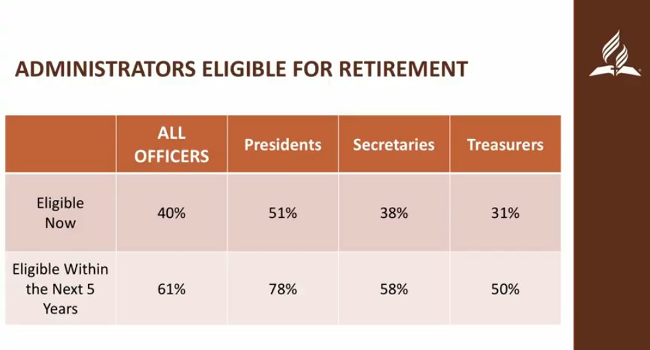 spectrummag's tweet photo. President Bryant shares a chart of the administrators eligible for retirement. Of all officers, 40% are eligible for retirement now and within the next 5 years, that number will be 61%. He asks, do we have effective mentorship in place for new leaders to come in? #NADYEM20 https://t.co/Mcvn0mfAbO