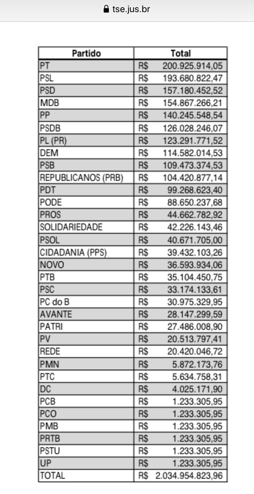 Partidos em Números: PMB e PROS