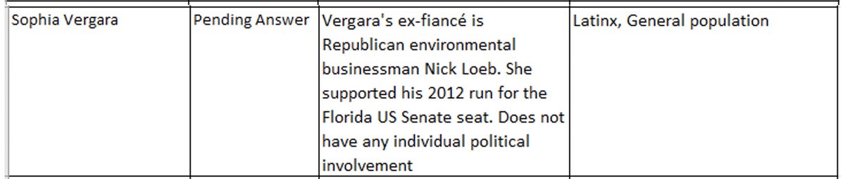 . @SofiaVergara did you know that in considering whether to include you in its failed  #COVID19 PSA campaign the Trump Admin thought the fact that your "ex-fiancé is Republican environmental businessman Nick Loeb" was relevant in their research? They really went far back.