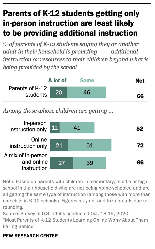 Parents know the truth: “Most parents of K-12 students are worried about their children falling behind in school because of pandemic-related disruptions.”  https://www.pewsocialtrends.org/2020/10/29/most-parents-of-k-12-students-learning-online-worry-about-them-falling-behind/
