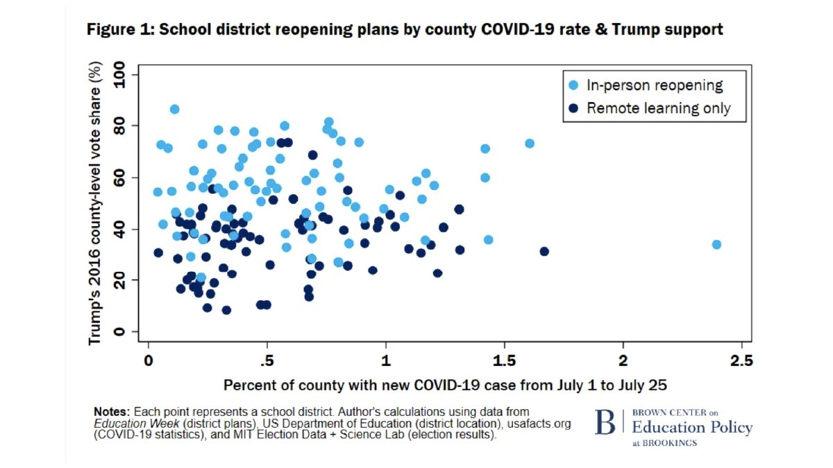 . @BrookingsInst: If public health were driving districts’ decisions, we might expect to see districts with relatively high COVID-19 rates opting for distance learning. In reality, there is no relationship between reopening decisions and cases.  https://www.brookings.edu/blog/brown-center-chalkboard/2020/07/29/school-reopening-plans-linked-to-politics-rather-than-public-health/