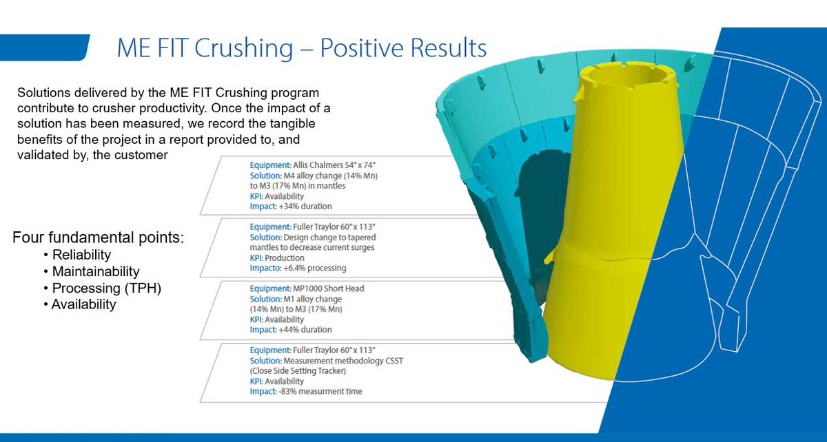 MEElecmetal's tweet photo. Solutions delivered by the ME FIT Crushing program contribute to crusher productivity. Once the impact of a solution has been measured, we record the tangible benefits of the project in a report provided to, and validated by, the customer.
#MEFIT #Crushing #Mining #Crusher https://t.co/a2SiYjVAEi