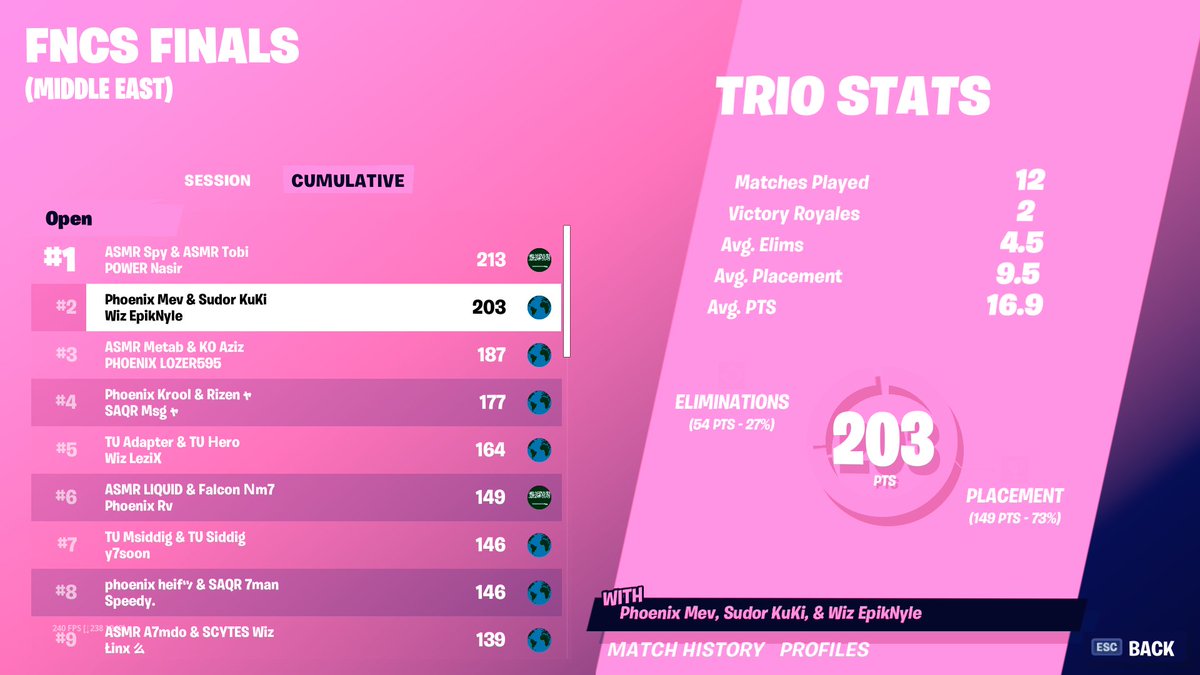 🥈Heat 2 
Onto grands
w/ @NyleFN @KuKiFN 

<a href="/PEeSports_/">Phoenix Empire</a>