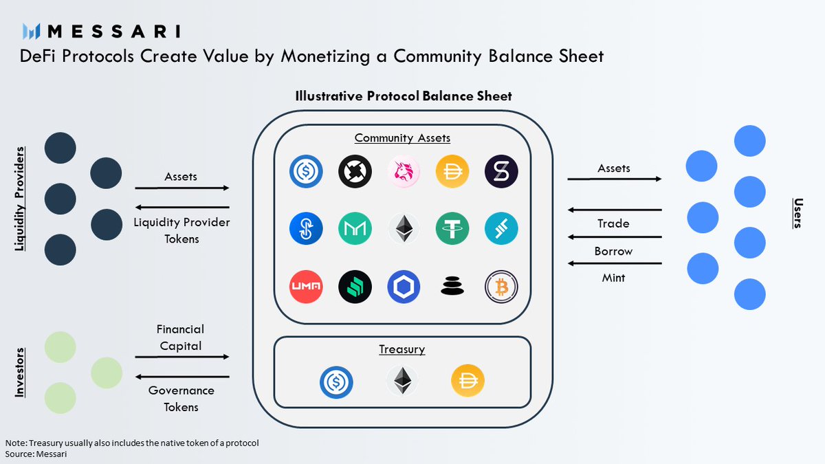 How does  @compoundfinance's business model work?Compound coordinates decentralized borrowing and lending by providing the rules and incentives to get users to supply their capital in order to build money markets for assets on Ethereum.