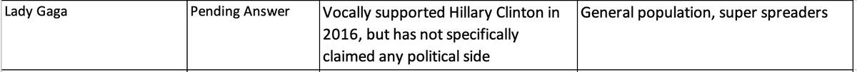 Hey  @ladygaga, how do you feel about the Trump Admin's concerns that you "Vocally supported Hillary Clinton in 2016?" They considered it reason enough not to include you in their failed  #COVID19 PSA campaign about mask wearing (Don't worry, you didn't miss out)