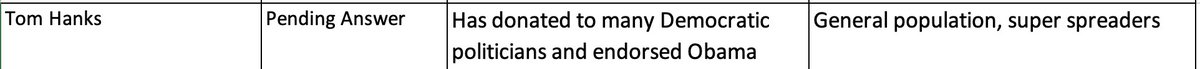 . @tomhanks I have crazy news. Apparently because you "donated to many Democratic politicians and endorsed Obama" you were unfit to serve on the Trump Admin's supposedly nonpartisan campaign to promote social distancing  https://oversight.house.gov/news/press-releases/new-documents-show-administration-officials-tried-to-use-250-million-ad-campaign