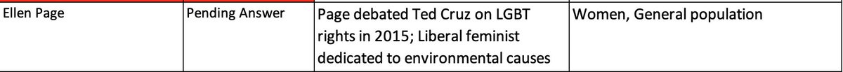 Hey  @EllenPage, you apparently weren't eligible to participate in Trump's failed  #COVID19 PSA campaign because you "debated Ted Cruz on LGBT rights in 2015" and are a "Liberal feminist dedicated to environmental causes". They seem scared of you  @AstraeaUpdates