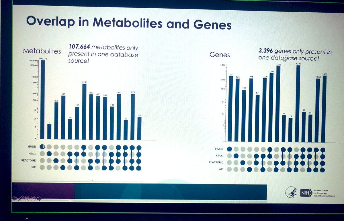 NabaAlsari's tweet photo. Favorite talk by @EwyMathe at the #MetSoc2020!!👍🏼
What an amazing work about “Improving interpretation of #Metabolomics #Data integrated with other #Omics data”!
@MetabolomicsSoc @EMN_MetSoc https://t.co/skSS6ARtmo