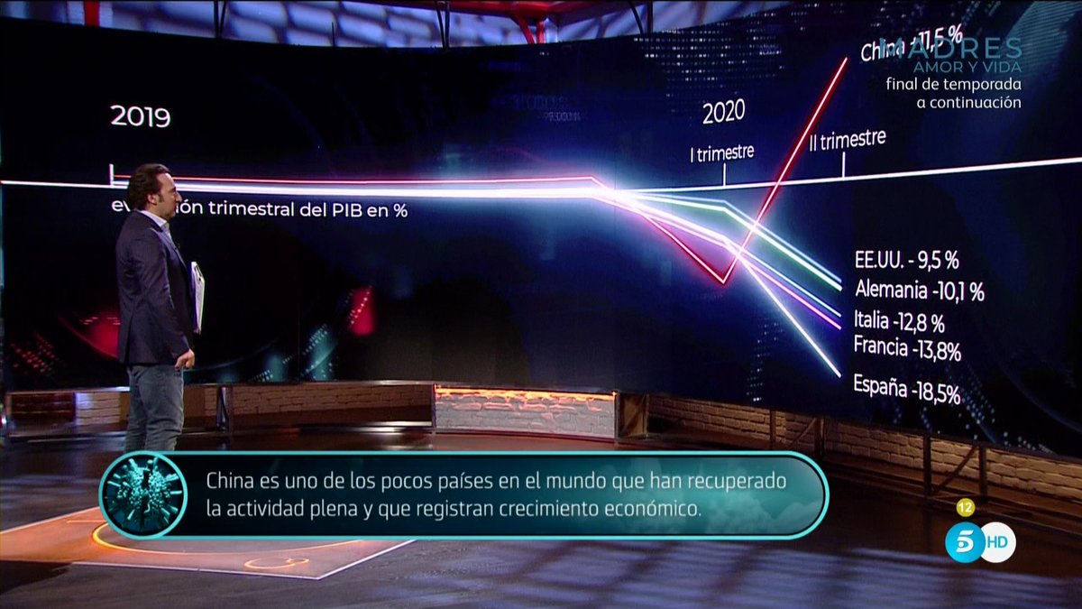 navedelmisterio's tweet photo. China es uno de los pocos países en el mundo que han recuperado la actividad plena y que registran crecimiento económico #Horizonte https://t.co/vlZfSwOtVm