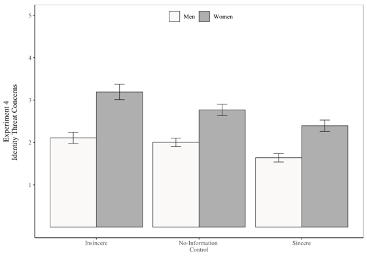 We even experimentally manipulated sincerity—portraying a Counterfeit Diversity company as either insincere, sincere, or neither (no-info control). We again found that companies described (and construed) as more sincere engendered less identity threat among women... (11/n).