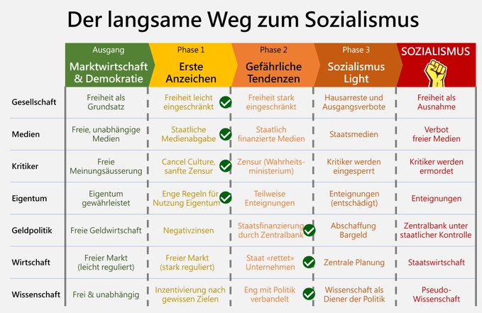 Hartes_Geld's tweet photo. Der Weg zum #Sozialismus...
Ich habe etwas überlegt, diese Grafik zu posten. In der gebotenen Kürze und Knappheit ist es aber eine tadellose Beschreibung unseres Weges in die (sozialistische) Hölle.
Damit sollte jeder kapieren, wo wir (bereits) stehen! https://t.co/HAJbrJ1MIS
