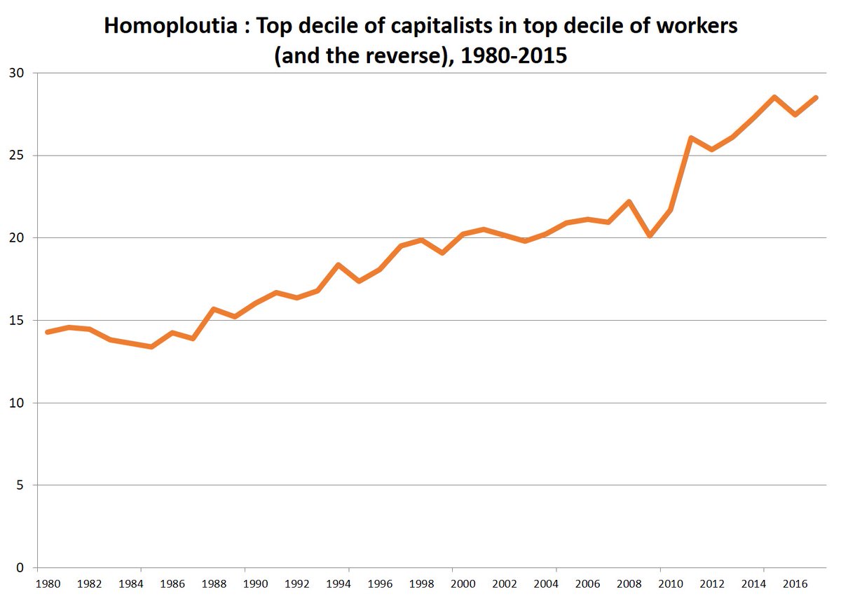 Go to No.3. Increasing share of top capitalists who are also top wage-earners (have high labor incomes). USA, 1980-2015.