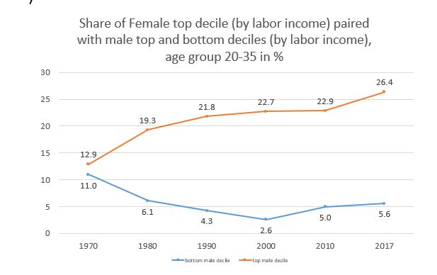 No. 4. Increasing percentage of top-earning women marry top earning men. US data 1970-2017.