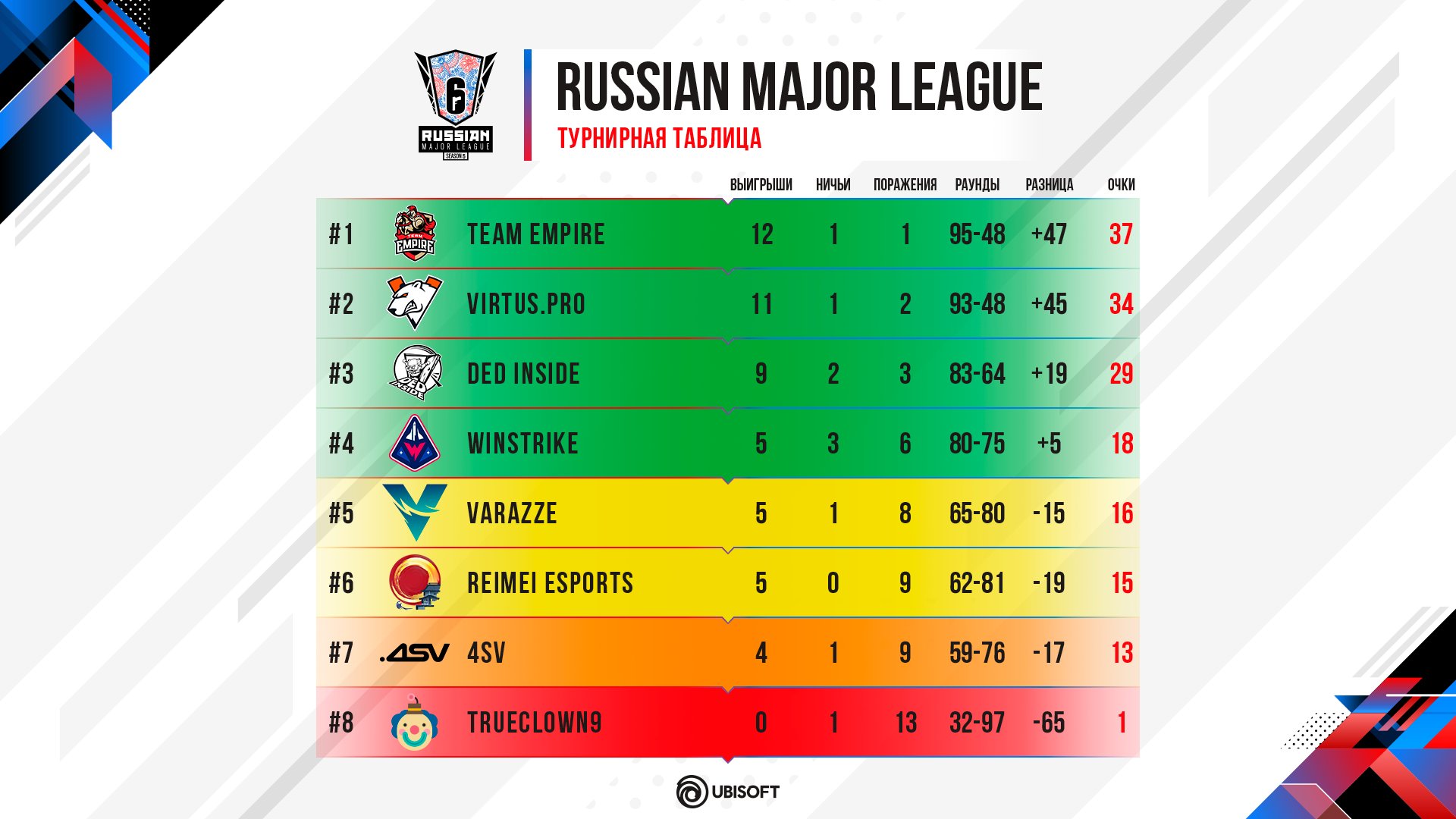 Russian Major League — Empire Crowned Season 5 Champions — SiegeGG