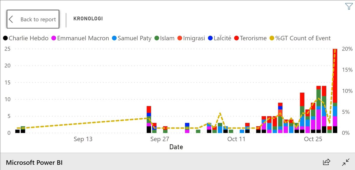 Kembali ke Politik Kontemporer Intermestik (Internasional dan Domestik) Prancis hari ini. Aku coba buat kronologi dari 1 Sept s.d. 29 Okt 2020, sejak penerbitan kembali karikatur Kanjeng Nabi oleh Charlie Hebdo dgn  #OSINT lalu aku coding, aku beri label fokus tiap info tsb.