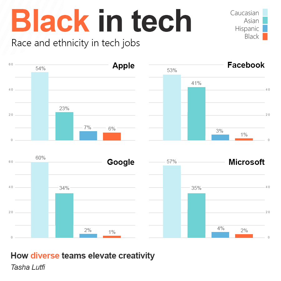 There is a diversity dilemma in top tech companies. 

According to Salesflare Blog ‘Why Diversity and Representation Matter in the Tech Industry,’ the vast majority of tech companies are overwhelmingly male and white with Black and/or Latinx representation less than 10%
