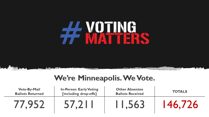 Minneapolis Elections Voter Services On Twitter 1 3 Updated Early Vote Stats Total Absentee Ballots Sep 18 Through Oct 29 Wevote