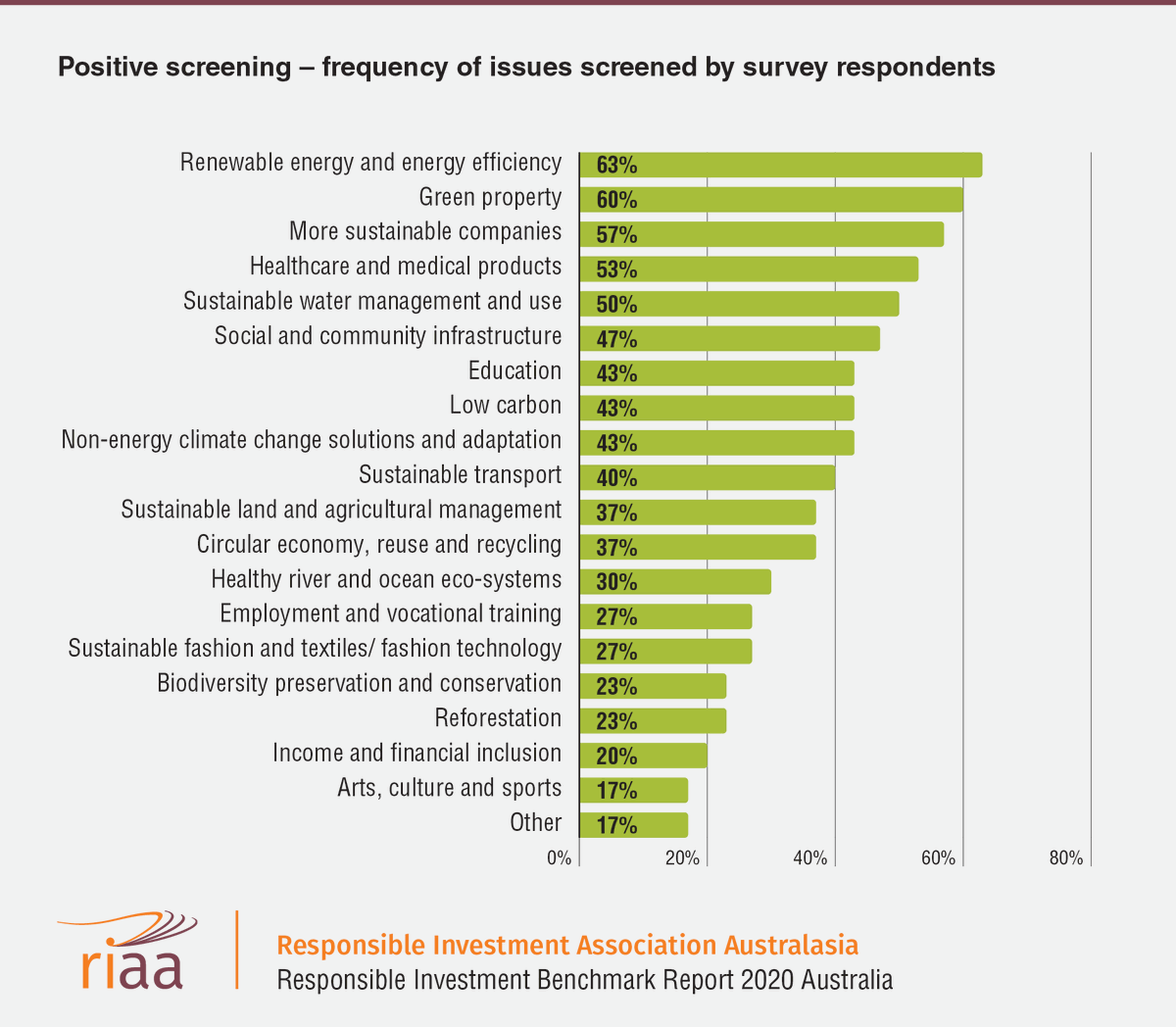 RIAANews's tweet photo. In 2019 #renewableenergy and energy efficiency, green property and sustainable companies were the most screened themes among investors who use #positivescreening in their responsible investment practice. Read more in RIAA's RI Benchmark Report Australia: https://t.co/cgJSABz0BA https://t.co/Bz1icQRiPJ