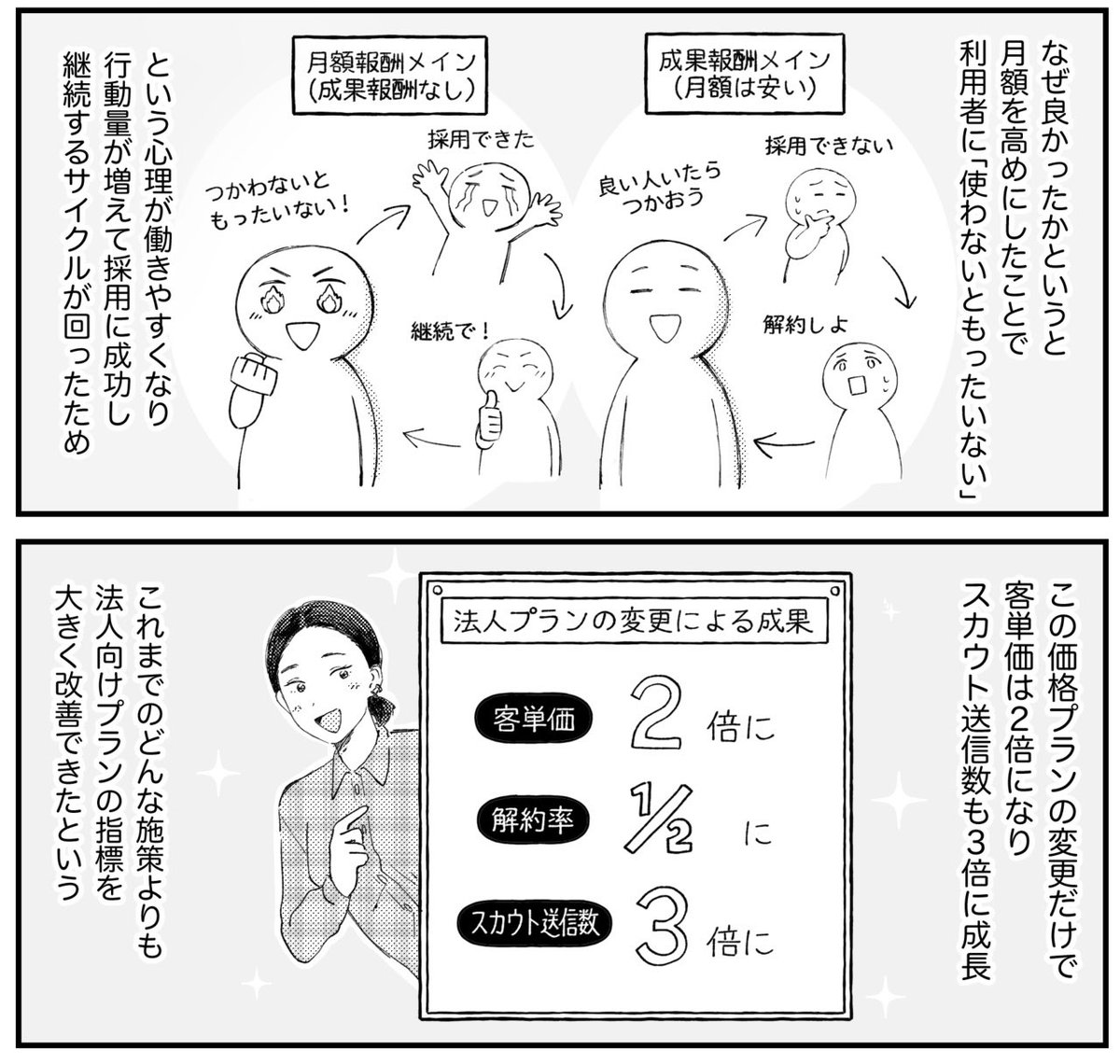 成果報酬から月額メインに変えたら、客単価が2倍になった採用サービス

月額安め+成果報酬あり
?「つかいたい時つかおう」

月額高め+成果報酬なし
?「つかわないともったいない」
→客単価が2倍に

高めの月額を払う→使わないともったいない→採用に成功→プランを継続

https://t.co/GzPYQO2VCh 